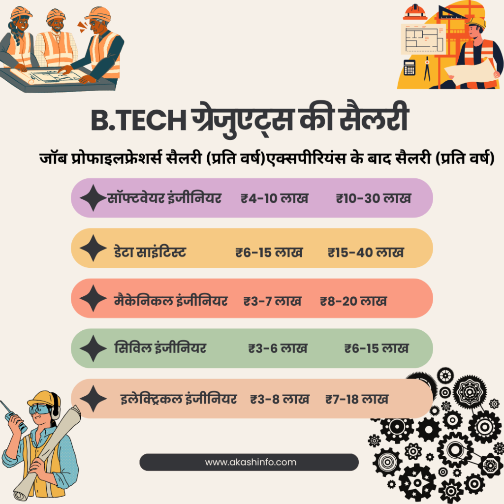 B.Tech